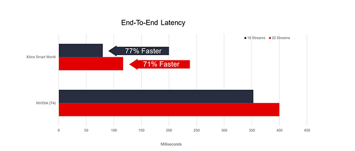 Xilinx Smart World End-to-End Latency